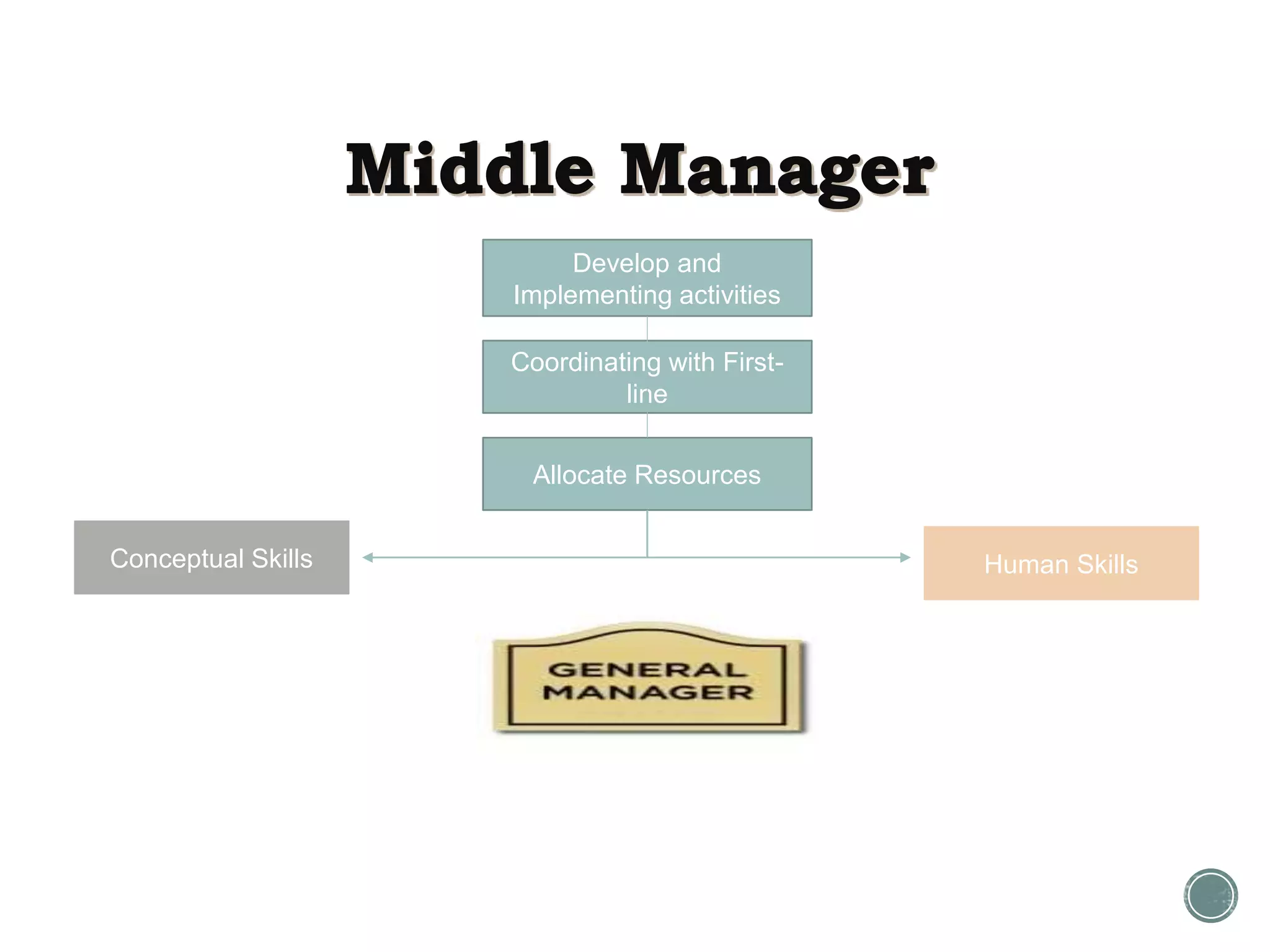 Develop and
Implementing activities
Coordinating with First-
line
Allocate Resources
Conceptual Skills Human Skills
 