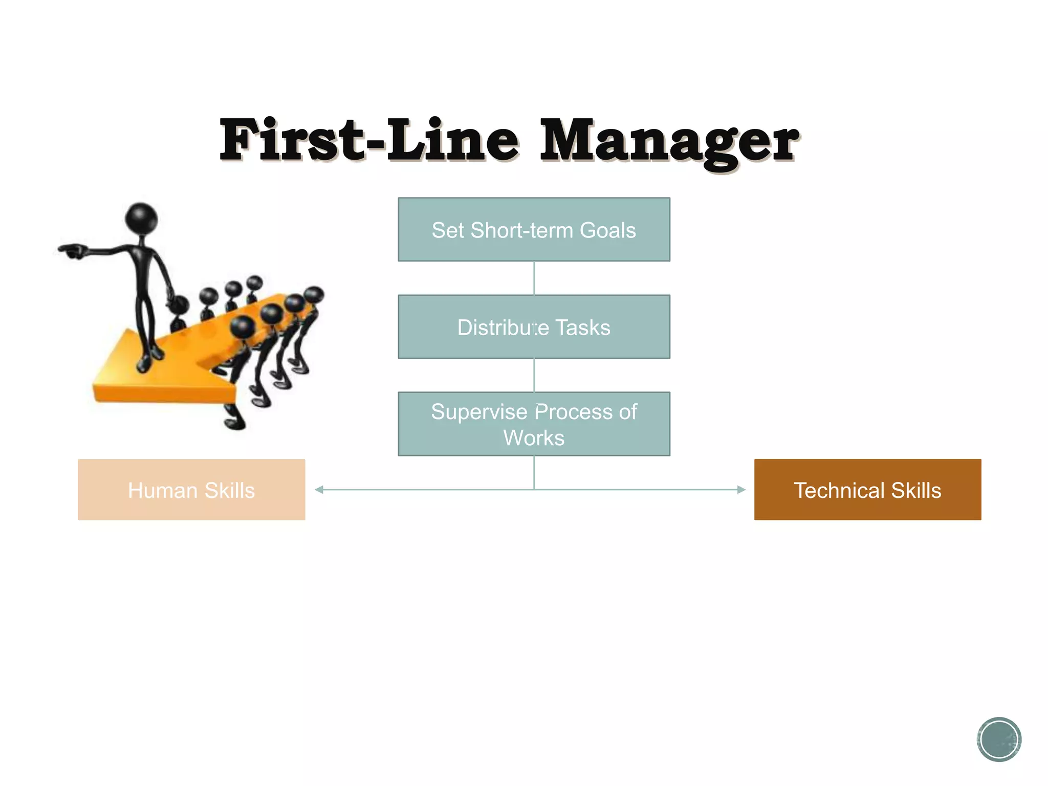 Set Short-term Goals
Distribute Tasks
Supervise Process of
Works
Human Skills Technical Skills
 