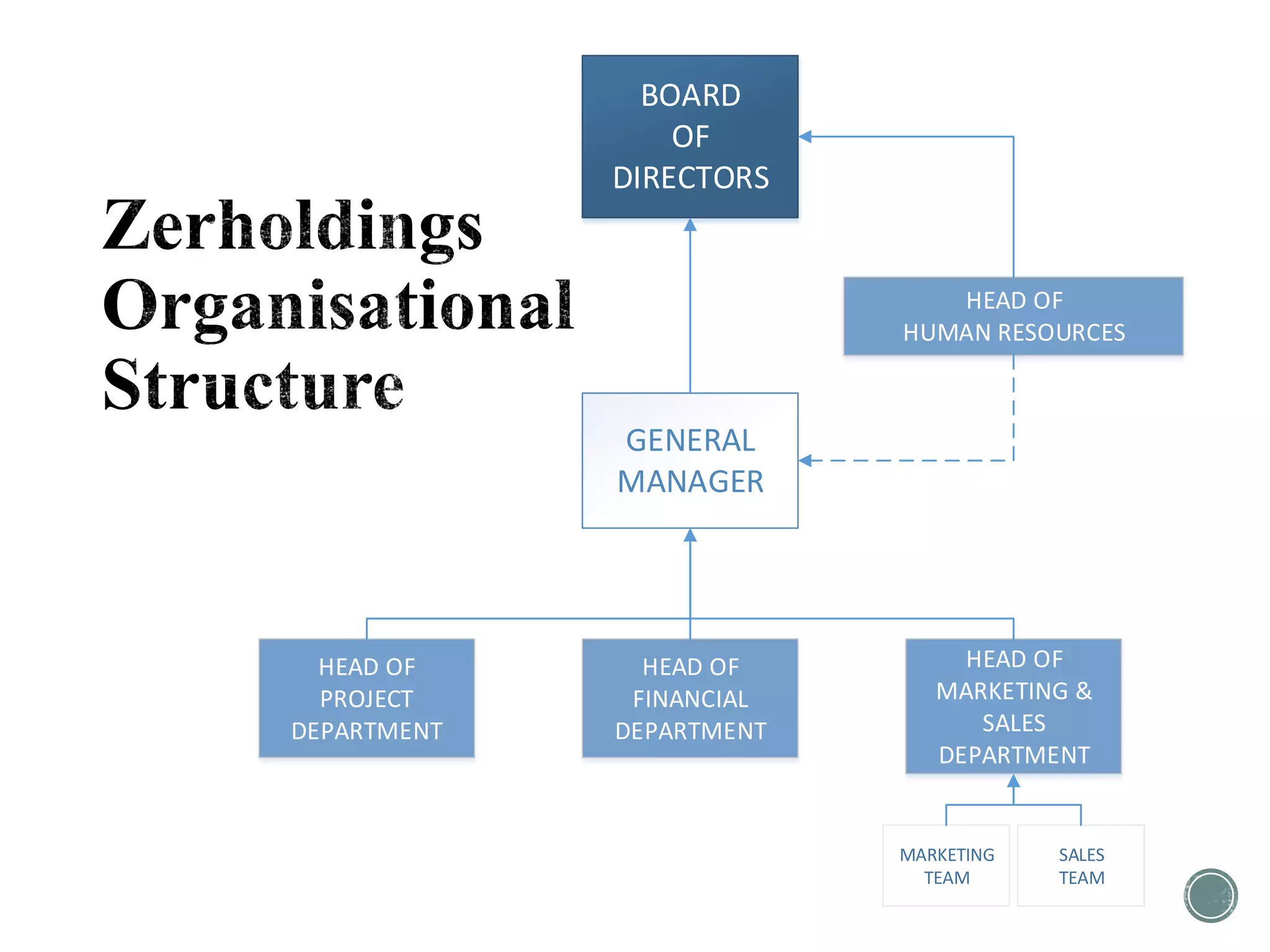 BOARD
OF
DIRECTORS
HEAD OF
HUMAN RESOURCES
GENERAL
MANAGER
HEAD OF
FINANCIAL
DEPARTMENT
HEAD OF
PROJECT
DEPARTMENT
HEAD OF
MARKETING &
SALES
DEPARTMENT
MARKETING
TEAM
SALES
TEAM
 
