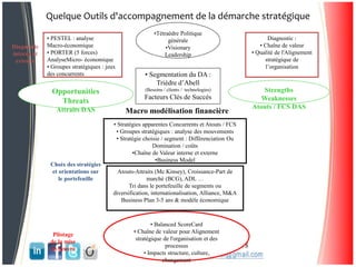 Quelque Outils d'accompagnement de la démarche stratégique
• PESTEL : analyse
Macro-économique
• PORTER (5 forces)
AnalyseMicro- économique
• Groupes stratégiques : jeux
des concurrents
•Tétraèdre Politique
générale
•Visionary
Leadership
Diagnostic :
• Chaîne de valeur
• Qualité de l'Alignement
stratégique de
l’organisation
• Segmentation du DA :
Trièdre d’Abell
(Besoins / clients / technologies)
Facteurs Clés de Succès
Opportunities
Threats
Attraits DAS
Strengths
Weaknesses
Atouts / FCS DAS
• Stratégies apparentes Concurrents et Atouts / FCS
• Groupes stratégiques : analyse des mouvements
• Stratégie choisie / segment : Différenciation Ou
Domination / coûts
•Chaîne de Valeur interne et externe
•Business Model
Atouts-Attraits (Mc Kinsey), Croissance-Part de
marché (BCG), ADL …
Tri dans le portefeuille de segments ou
diversification, internationalisation, Alliance, M&A
Business Plan 3-5 ans & modèle économique
• Balanced ScoreCard
• Chaîne de valeur pour Alignement
stratégique de l'organisation et des
processus
• Impacts structure, culture,
changement
Pilotage
de la mise
en oeuvre
Diagnostic
interne et
externe
Choix des stratégies
et orientations sur
le portefeuille
Macro modélisation financière
 