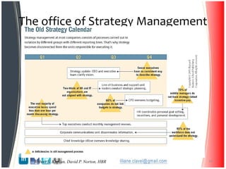The office of Strategy Management
19Robert S. Kaplan, David P. Norton, HBR
 