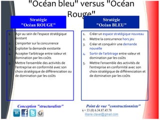 "Océan bleu" versus "Océan
Rouge"
1. Agir au sein de l'espace stratégique
existant
2. L'emporter sur la concurrence
3. Exploiter la demande existante
4. Accepter l'arbitrage entre valeur et
domination par les coûts
5. Mettre l'ensemble des activités de
l'entreprise en conformité avec son
choix stratégique de différenciation ou
de domination par les coûts
1. Créer un espace stratégique nouveau
2. Mettre la concurrence hors jeu
3. Créer et conquérir une demande
nouvelle
4. Sortir de l'arbitrage entre valeur et
domination par les coûts
5. Mettre l'ensemble des activités de
l'entreprise en conformité avec son
choix stratégique de différenciation et
de domination par les coûts
25
Stratégie
"Océan ROUGE"
Stratégie
"Océan BLEU"
Conception "structuraliste" Point de vue "constructionniste"
 