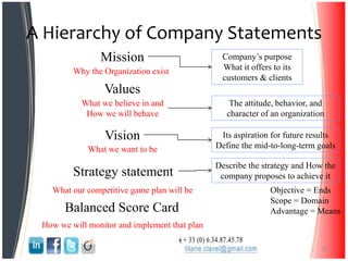 A Hierarchy of Company Statements
28
Mission
Values
Vision
Why the Organization exist
What we believe in and
How we will behave
What we want to be
Strategy statement
What our competitive game plan will be
Balanced Score Card
How we will monitor and implement that plan
Objective = Ends
Scope = Domain
Advantage = Means
Company’s purpose
What it offers to its
customers & clients
Its aspiration for future results
Define the mid-to-long-term goals
The attitude, behavior, and
character of an organization
Describe the strategy and How the
company proposes to achieve it
 