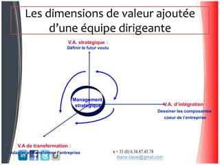Les dimensions de valeur ajoutée
d’une équipe dirigeante
4
V.A. stratégique :
Définir le futur voulu
V.A de transformation :
Adapter et transformer l’entreprise
V.A. d’intégration :
Dessiner les composantes
coeur de l’entreprise
Management
stratégique
 