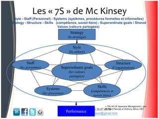 Les « 7S » de Mc Kinsey
5
Style - Staff (Personnel) - Systems (systèmes, procédures formelles et informelles)
Strategy - Structure - Skills (compétence, savoir-faire) - Superordinate goals / Shared
Values (valeurs partagées)
Strategy
(la stratégie)
Style
(la culture)
Staff
(les personnes)
Structure
(l’organisation)
Systems
(les processus)
Skills
(compétences et
savoir faire)
Performance
Superordinate goals
(les valeurs
partagées)
« The Art Of Japanese Management » par
Richard Pascale et Anthony Athos,1981
 