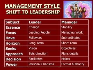 MANAGEMENT STYLE  SHIFT TO LEADERSHIP Formal Authority Personal Charisma Power Makes Facilitates Decision Plans details Se...