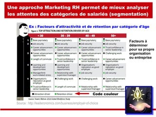 Source : http://leaderonomics.com/business/employer-of-choice
Une approche Marketing RH permet de mieux analyser
les atten...