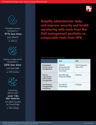 Simplify administrator tasks
and improve security and health
monitoring with tools from the
Dell management portfolio vs.
comparable tools from HPE
Choosing management tools that reduce hands-on time
for administrators with demanding responsibilities should
be a consideration of any server purchase. In the Principled
Technologies data center, we compared capabilities of the
management portfolios from Dell and HPE to see how they
could help or hinder administrators. We compared:
Table 1: The management tools we tested.
Dell HPE
Embedded/
remote server
management
iDRAC9
(Integrated Dell
Remote Access
Controller)
iLO5 (Integrated
Lights Out)
One-to-
many device
and console
management
OpenManage
Enterprise (OME)
OneView
Cloud-based
management/
monitoring
CloudIQ for
PowerEdge
InfoSight
We found that across the features and use cases we tested,
these tools from the Dell management portfolio provided more
granular control and increased flexibility for administrators,
while reducing time and effort to complete common tasks.
Complete system
lockdown in
91% less time
with iDRAC9
vs. HPE iLO
Deploy configuration
templates in
52% less time
with Dell OME
vs. HPE OneView
Customize
reports with
over 15x
the metrics
with Dell CloudIQ
for PowerEdge
vs. HPE InfoSight
Simplify administrator tasks and improve security and health monitoring with tools from
the Dell management portfolio vs. comparable tools from HPE
November 2022
A Principled Technologies report: Hands-on testing. Real-world results.
 