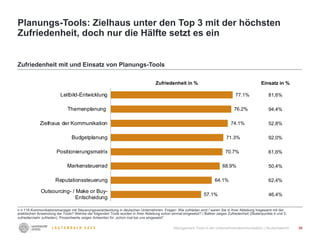 30
n ≤ 118 Kommunikationsmanager mit Steuerungsverantwortung in deutschen Unternehmen. Fragen: Wie zufrieden sind / waren ...