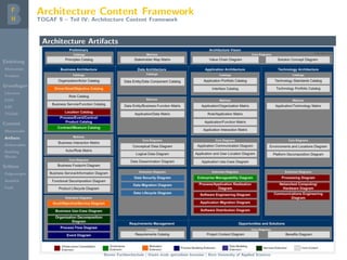 Einleitung
Motivation
Problem
Grundlagen
Literatur
EAM
EAF
TOGAF
Content
Metamodel
Artifacts
Deliverables
Building
Blocks
Schluss
Folgerungen
Ausblick
Fazit
Architecture Content Framework
TOGAF 9 – Teil IV: Architecture Content Framework
Architecture Artifacts
Berner Fachhochschule | Haute ´ecole sp´ecialis´ee bernoise | Bern University of Applied Sciences
 