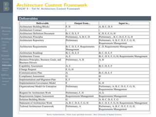 Einleitung
Motivation
Problem
Grundlagen
Literatur
EAM
EAF
TOGAF
Content
Metamodel
Artifacts
Deliverables
Building
Blocks
Schluss
Folgerungen
Ausblick
Fazit
Architecture Content Framework
TOGAF 9 – Teil IV: Architecture Content Framework
Deliverables
Deliverable Output from... Input to...
Architecture Building Blocks F, H A, B, C, D, E
Architecture Contract ­ ­
Architecture Definition Document B, C, D, E, F C, D, E, F, G, H
Architecture Principles Preliminary, A, B, C, D Preliminary, , B, C, D, E, F, G, H
Architecture Repository Preliminary Preliminary, A, B, C, D, E, F, G, H,
Requirements Management
Architecture Requirements B, C, D, E, F, Requirements
Management
C, D, Requirements Management
Architecture Roadmap B, C, D, E, F B, C, D, E, F
Architecture Vision A, E B, C, D, E, F, G, H, Requirements Management
Business Principles, Business Goals, and
Business Drivers
Preliminary, A, B A, B
Capability Assessment A, E B, C, D, E, F
Change Request F, G, H ­
Communications Plan A B, C, D, E, F
Compliance Assessment G H
Implementation and Migration Plan E, F F
Implementation Governance Model F G, H
Organizational Model for Enterprise Preliminary Preliminary, A, B, C, D, E, F, G, H,
Requirements Management
Request for Architecture Work Preliminary, F, H A, G
Requirements Impact Assessment Requirements Management Requirements Management
Solution Building Blocks G A, B, C, D, E, F, G
Statement of Architecture Work A, B, C, D, E, F, G, H B, C, D, E, F, G, H, Requirements Management
Tailored Architecture Framework Preliminary, A Preliminary, A, B, C, D, E, F, G, H,
Requirements Management
Berner Fachhochschule | Haute ´ecole sp´ecialis´ee bernoise | Bern University of Applied Sciences
 