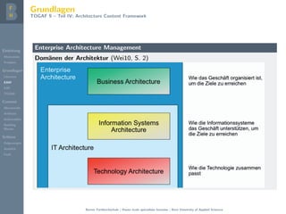 Einleitung
Motivation
Problem
Grundlagen
Literatur
EAM
EAF
TOGAF
Content
Metamodel
Artifacts
Deliverables
Building
Blocks
Schluss
Folgerungen
Ausblick
Fazit
Grundlagen
TOGAF 9 – Teil IV: Architecture Content Framework
Enterprise Architecture Management
Dom¨anen der Architektur (Wei10, S. 2)
schi
Kon
der
abe
ode
Unt
Auc
die
Akt
Ken
mag
dur
Abe
drei
che
Ges
Kun
Eink
er A
kos
liegAbb. 2: Domänen der ArchitekturBerner Fachhochschule | Haute ´ecole sp´ecialis´ee bernoise | Bern University of Applied Sciences
 