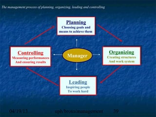 The management process of planning, organizing, leading and controlling



                                            Planning
                                            Planning
                                         Choosing goals and
                                        Choosing goals and
                                       means to achieve them
                                       means to achieve them




          Controlling
          Controlling                                                      Organizing
                                                                           Organizing
      Measuring performances
      Measuring performances                 Manager                       Creating structures
                                                                          Creating structures
       And ensuring results                                                 And work system
                                                                           And work system
        And ensuring results




                                              Leading
                                              Leading
                                             Inspiring people
                                            Inspiring people
                                              To work hard
                                             To work hard




     04/19/13                       uph/broto/management                      39
 