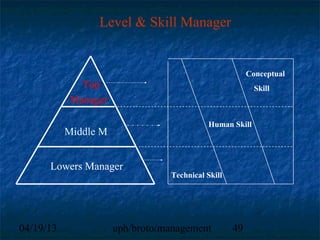 Level & Skill Manager


                                                        Conceptual
              Top                                         Skill
            Manager

                                           Human Skill
           Middle M


      Lowers Manager
                                 Technical Skill




04/19/13              uph/broto/management         49
 