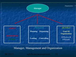 Organization
                     MANAGER
                       Manager




    INPUT                  PROCESS                    OUTPUT
                       Planning   Organizing           Goal Of
                                                     Organization
 RESOURCES
                                                     (Effective &
                       Leading    Controlling
    6M&I                                              Efficient)



           Manager, Management and Organization

04/19/13            uph/broto/management        54
 