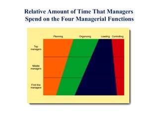 Relative Amount of Time That Managers
Spend on the Four Managerial Functions
 