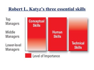 Robert L. Katyz’s three essential skills
Skills Needed at Different Management
Levels
 
