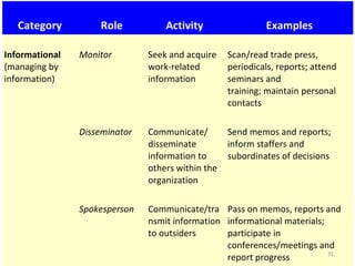 Category Role Activity Examples
Informational
(managing by
information)
Monitor Seek and acquire
work-related
information
Scan/read trade press,
periodicals, reports; attend
seminars and
training; maintain personal
contacts
Disseminator Communicate/
disseminate
information to
others within the
organization
Send memos and reports;
inform staffers and
subordinates of decisions
Spokesperson Communicate/tra
nsmit information
to outsiders
Pass on memos, reports and
informational materials;
participate in
conferences/meetings and
report progress 31
 