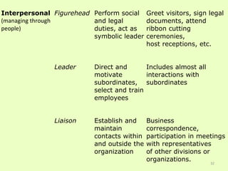 Interpersonal
(managing through
people)
Figurehead Perform social
and legal
duties, act as
symbolic leader
Greet visitors, sign legal
documents, attend
ribbon cutting
ceremonies,
host receptions, etc.
Leader Direct and
motivate
subordinates,
select and train
employees
Includes almost all
interactions with
subordinates
Liaison Establish and
maintain
contacts within
and outside the
organization
Business
correspondence,
participation in meetings
with representatives
of other divisions or
organizations.
32
 