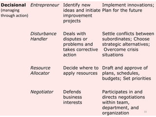 Decisional
(managing
through action)
Entrepreneur Identify new
ideas and initiate
improvement
projects
Implement innovations;
Plan for the future
Disturbance
Handler
Deals with
disputes or
problems and
takes corrective
action
Settle conflicts between
subordinates; Choose
strategic alternatives;
Overcome crisis
situations
Resource
Allocator
Decide where to
apply resources
Draft and approve of
plans, schedules,
budgets; Set priorities
Negotiator Defends
business
interests
Participates in and
directs negotiations
within team,
department, and
organization 33
 