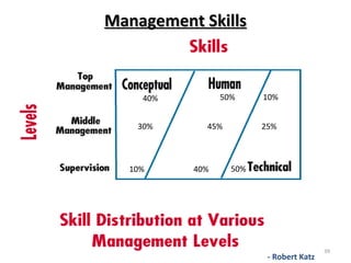 39
Management Skills
Management Skills
40%
30%
10%
50%
45%
40%
10%
25%
50%
- Robert Katz
 