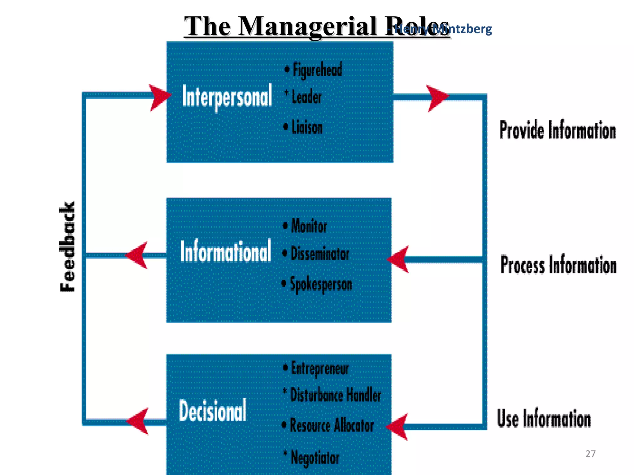 27
The Managerial RolesThe Managerial Roles- Henry Mintzberg
 