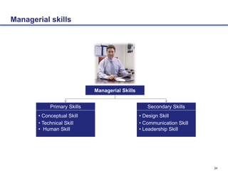 24
Managerial skills
Managerial Skills
Primary Skills
• Conceptual Skill
• Technical Skill
• Human Skill
Secondary Skills
• Design Skill
• Communication Skill
• Leadership Skill
 