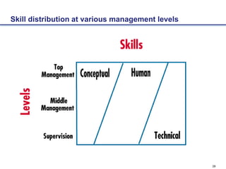 28
Skill distribution at various management levels
 