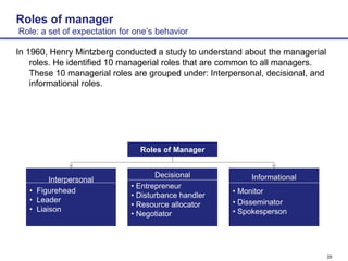 29
Roles of manager
Role: a set of expectation for one’s behavior
In 1960, Henry Mintzberg conducted a study to understand about the managerial
roles. He identified 10 managerial roles that are common to all managers.
These 10 managerial roles are grouped under: Interpersonal, decisional, and
informational roles.
Roles of Manager
Interpersonal
• Figurehead
• Leader
• Liaison
Informational
• Monitor
• Disseminator
• Spokesperson
Decisional
• Entrepreneur
• Disturbance handler
• Resource allocator
• Negotiator
 