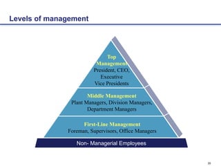 35
First-Line Management
Foreman, Supervisors, Office Managers
Middle Management
Plant Managers, Division Managers,
Department Managers
Top
Management
President, CEO,
Executive
Vice Presidents
Levels of management
Non- Managerial Employees
 