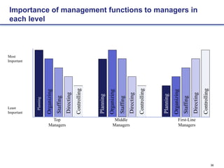 36
Planning
Planning
Planning
Organizing
Organizing
Organizing
Staffing
Staffing
Staffing
Directing
Controlling
Directing
Directing
Controlling
Controlling
Top
Managers
Middle
Managers
First-Line
Managers
Least
Important
Most
Important
Importance of management functions to managers in
each level
 