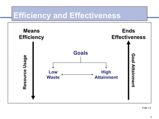 9
Goals
Low
Waste
High
Attainment
Means
Efficiency
Ends
Effectiveness
Efficiency and Effectiveness
ResourceUsage
GoalAttainment
FOM 1.9
 
