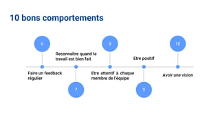 10 bons comportements
Reconnaître quand le
travail est bien fait
Faire un feedback
régulier
8 10
7 9
Etre attentif à chaque
membre de l’équipe
Avoir une vision
Etre positif
6
 