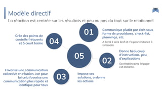 Modèle directif
01Crée des points de
contrôle fréquents
et à court terme A l'oral il sera bref et n'a pas tendance à
s'étendre
Communique plutôt par écrit sous
forme de procédures, check-list,
plannings, etc.
Sa relation avec l'équipe
est distante.
Donne beaucoup
d'instructions, peu
d'explications
Favorise une communication
collective en réunion, car pour
lui cela favorise une
communication plus rapide et
identique pour tous
02
03
04
05
Impose ses
solutions, ordonne
les actions
La réaction est centrée sur les résultats et peu ou pas du tout sur le relationnel
 