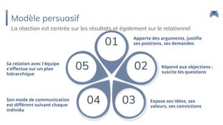 Modèle persuasif
01
0205
04 03
Apporte des arguments, justifie
ses positions, ses demandes
La réaction est centrée sur les résultats et également sur le relationnel
Répond aux objections ;
suscite les questions
Expose ses idées, ses
valeurs, ses convictions
Son mode de communication
est différent suivant chaque
individu
Sa relation avec l'équipe
s'effectue sur un plan
hiérarchique
 