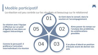 Modèle participatif
01
0205
04 03
Se tient dans le conseil, dans le
soutien et l'accompagnement
La réaction est peu centrée sur les résultats et beaucoup sur le relationnel
Aime passer du temps sur
l'analyse des problèmes,
les améliorations
possibles
Il se place d'abord en position
d'écoute avant de donner son
avis
Comme le persuasif, il
préférera l'entretien
interindividuel à la réunion
Sa relation avec l'équipe
s'effectue sur un pied
d'égalité et non dans un
rapport hiérarchique
 