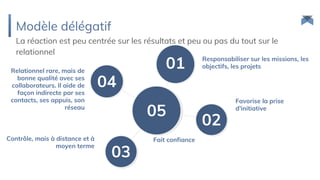 Modèle délégatif
01Relationnel rare, mais de
bonne qualité avec ses
collaborateurs. Il aide de
façon indirecte par ses
contacts, ses appuis, son
réseau
Responsabiliser sur les missions, les
objectifs, les projets
Favorise la prise
d'initiative
Contrôle, mais à distance et à
moyen terme
02
03
04
05
Fait confiance
La réaction est peu centrée sur les résultats et peu ou pas du tout sur le
relationnel
 