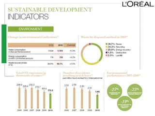 business Ethics- Loreal