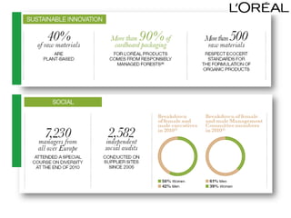 business Ethics- Loreal