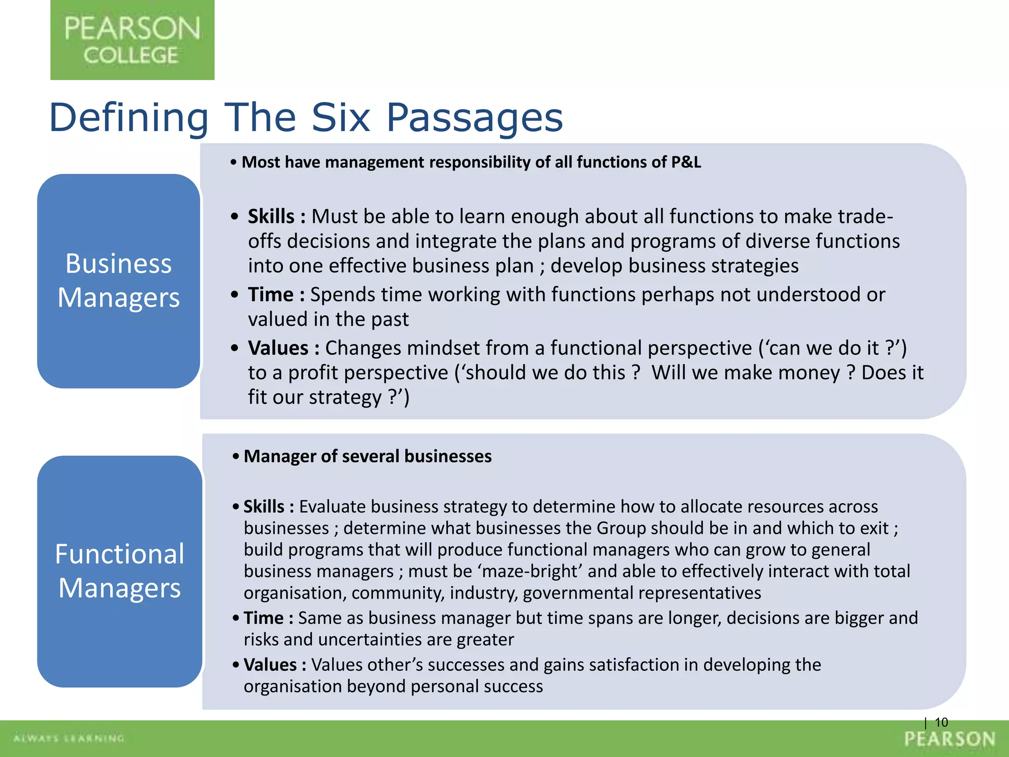 | 10 
Defining The Six Passages 
•Most have management responsibility of all functions of P&L 
• Skills : Must be able to learn enough about all functions to make trade-offs 
decisions and integrate the plans and programs of diverse functions 
into one effective business plan ; develop business strategies 
• Time : Spends time working with functions perhaps not understood or 
valued in the past 
• Values : Changes mindset from a functional perspective (‘can we do it ?’) 
to a profit perspective (‘should we do this ? Will we make money ? Does it 
fit our strategy ?’) 
Business 
Managers 
•Manager of several businesses 
• Skills : Evaluate business strategy to determine how to allocate resources across 
businesses ; determine what businesses the Group should be in and which to exit ; 
build programs that will produce functional managers who can grow to general 
business managers ; must be ‘maze-bright’ and able to effectively interact with total 
organisation, community, industry, governmental representatives 
• Time : Same as business manager but time spans are longer, decisions are bigger and 
risks and uncertainties are greater 
•Values : Values other’s successes and gains satisfaction in developing the 
organisation beyond personal success 
Functional 
Managers 
 
