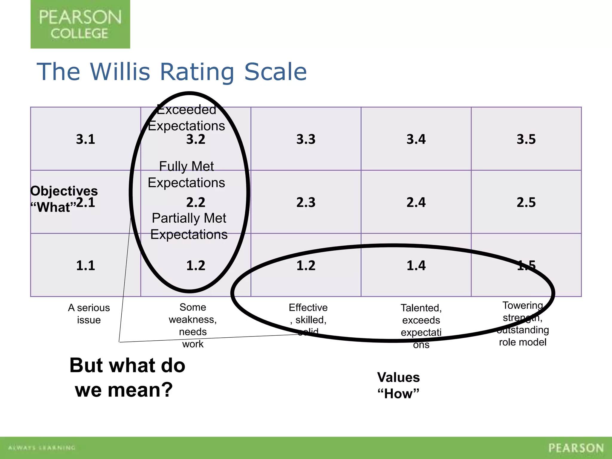 The Willis Rating Scale 
Exceeded 
Expectations 
3.1 3.2 3.3 3.4 3.5 
Fully Met 
Expectations 
2.1 2.2 2.3 2.4 2.5 
Partially Met 
Expectations 
1.1 1.2 1.2 1.4 1.5 
A serious 
issue 
Some 
weakness, 
needs 
work 
Objectives 
“What” 
Values 
“How” 
But what do 
we mean? 
Effective 
, skilled, 
solid 
Towering 
strength, 
outstanding 
role model 
Talented, 
exceeds 
expectati 
ons 
 