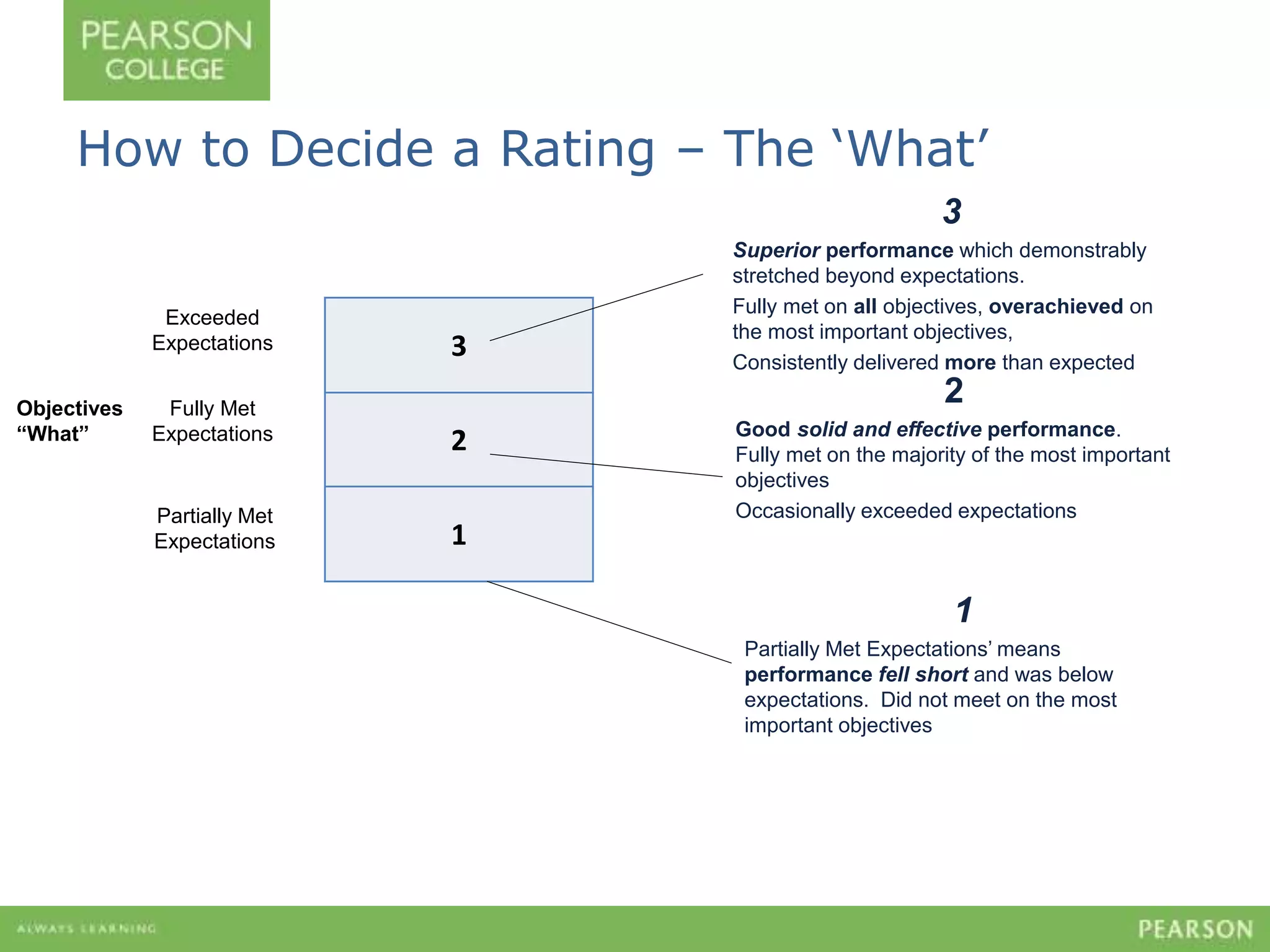 How to Decide a Rating – The ‘What’ 
3 
2 
1 
Exceeded 
Expectations 
Fully Met 
Expectations 
Partially Met 
Expectations 
Objectives 
“What” 
3 
Superior performance which demonstrably 
stretched beyond expectations. 
Fully met on all objectives, overachieved on 
the most important objectives, 
Consistently delivered more than expected 
2 
Good solid and effective performance. 
Fully met on the majority of the most important 
objectives 
Occasionally exceeded expectations 
1 
Partially Met Expectations’ means 
performance fell short and was below 
expectations. Did not meet on the most 
important objectives 
 