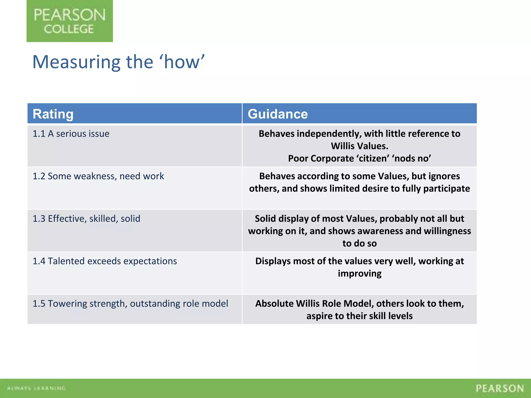 Measuring the ‘how’ 
Rating Guidance 
1.1 A serious issue Behaves independently, with little reference to 
Willis Values. 
Poor Corporate ‘citizen’ ‘nods no’ 
1.2 Some weakness, need work Behaves according to some Values, but ignores 
others, and shows limited desire to fully participate 
1.3 Effective, skilled, solid Solid display of most Values, probably not all but 
working on it, and shows awareness and willingness 
to do so 
1.4 Talented exceeds expectations Displays most of the values very well, working at 
improving 
1.5 Towering strength, outstanding role model Absolute Willis Role Model, others look to them, 
aspire to their skill levels 
 