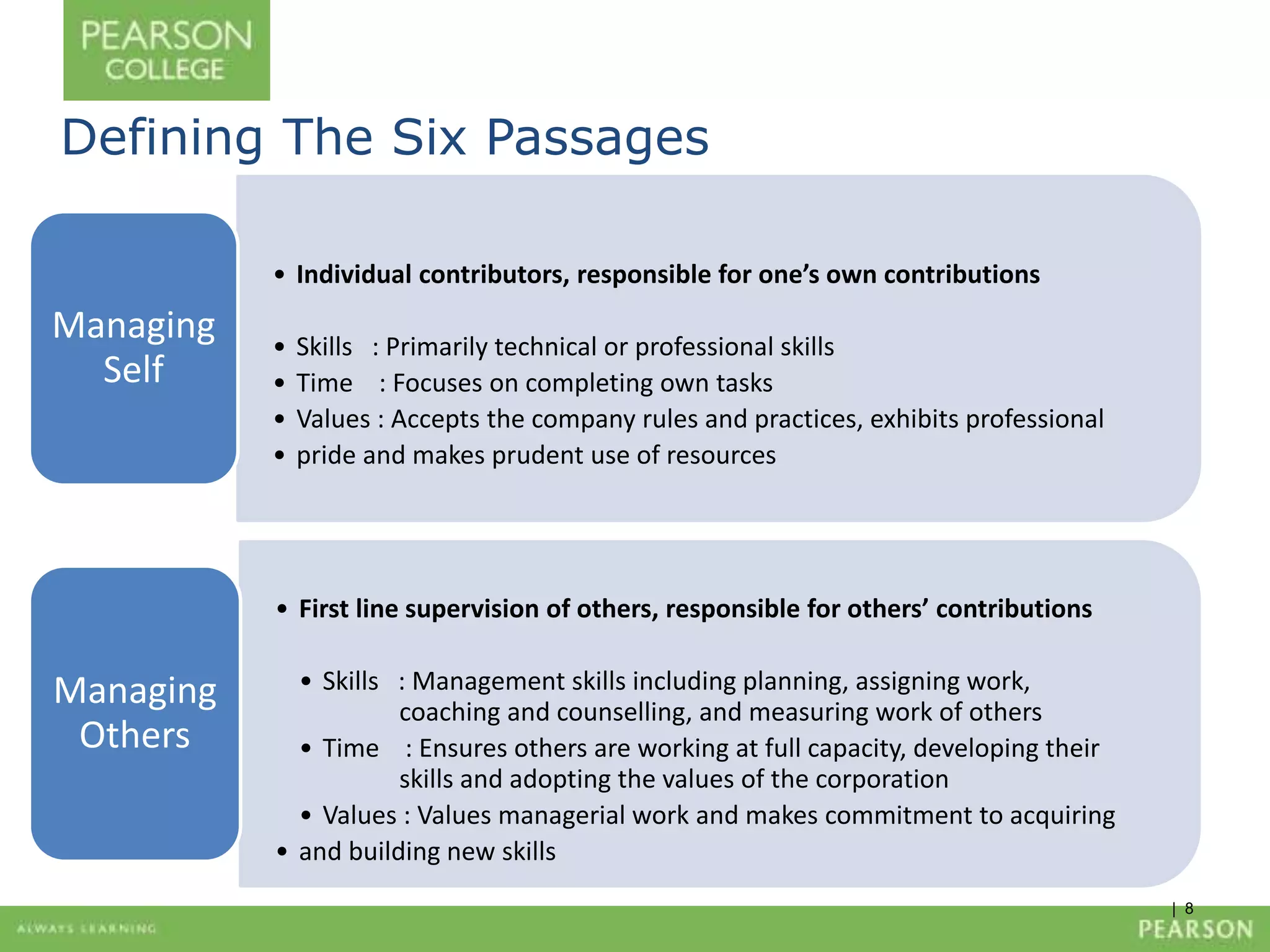 | 8 
Defining The Six Passages 
• Individual contributors, responsible for one’s own contributions 
• Skills : Primarily technical or professional skills 
• Time : Focuses on completing own tasks 
• Values : Accepts the company rules and practices, exhibits professional 
• pride and makes prudent use of resources 
Managing 
Self 
• First line supervision of others, responsible for others’ contributions 
• Skills : Management skills including planning, assigning work, 
coaching and counselling, and measuring work of others 
• Time : Ensures others are working at full capacity, developing their 
skills and adopting the values of the corporation 
• Values : Values managerial work and makes commitment to acquiring 
• and building new skills 
Managing 
Others 
 