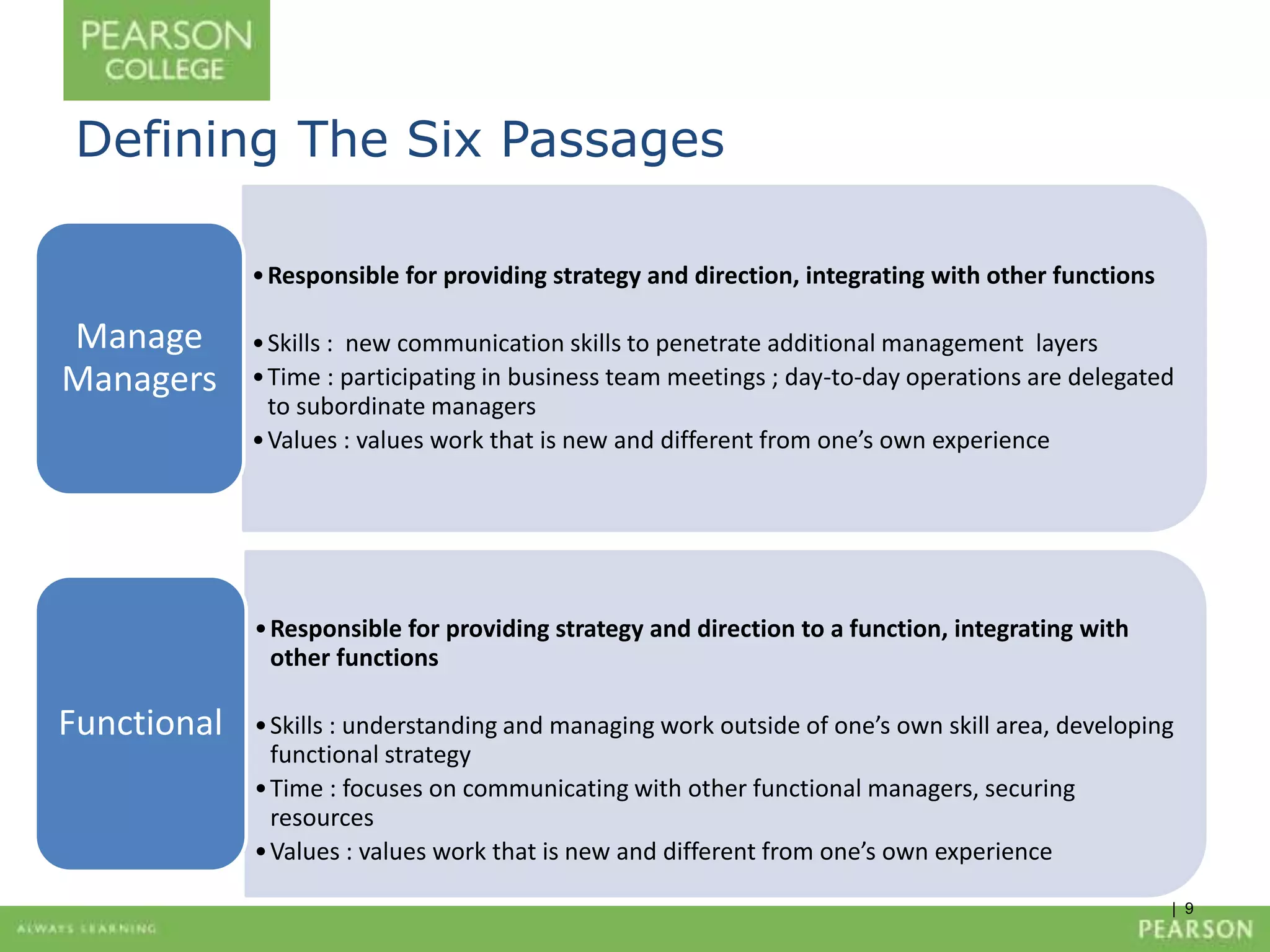 | 9 
Defining The Six Passages 
•Responsible for providing strategy and direction, integrating with other functions 
• Skills : new communication skills to penetrate additional management layers 
•Time : participating in business team meetings ; day-to-day operations are delegated 
to subordinate managers 
• Values : values work that is new and different from one’s own experience 
Manage 
Managers 
•Responsible for providing strategy and direction to a function, integrating with 
other functions 
• Skills : understanding and managing work outside of one’s own skill area, developing 
functional strategy 
• Time : focuses on communicating with other functional managers, securing 
resources 
• Values : values work that is new and different from one’s own experience 
Functional 
 