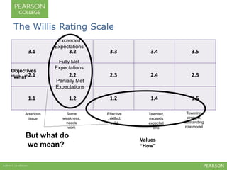 The Willis Rating Scale 
Exceeded 
Expectations 
3.1 3.2 3.3 3.4 3.5 
Fully Met 
Expectations 
2.1 2.2 2.3 2.4 2.5 
Partially Met 
Expectations 
1.1 1.2 1.2 1.4 1.5 
A serious 
issue 
Some 
weakness, 
needs 
work 
Objectives 
“What” 
Values 
“How” 
But what do 
we mean? 
Effective 
, skilled, 
solid 
Towering 
strength, 
outstanding 
role model 
Talented, 
exceeds 
expectati 
ons 
 