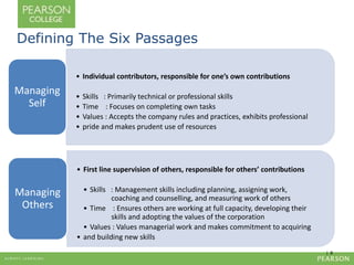 | 8 
Defining The Six Passages 
• Individual contributors, responsible for one’s own contributions 
• Skills : Primarily technical or professional skills 
• Time : Focuses on completing own tasks 
• Values : Accepts the company rules and practices, exhibits professional 
• pride and makes prudent use of resources 
Managing 
Self 
• First line supervision of others, responsible for others’ contributions 
• Skills : Management skills including planning, assigning work, 
coaching and counselling, and measuring work of others 
• Time : Ensures others are working at full capacity, developing their 
skills and adopting the values of the corporation 
• Values : Values managerial work and makes commitment to acquiring 
• and building new skills 
Managing 
Others 
 