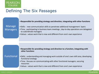 | 9 
Defining The Six Passages 
•Responsible for providing strategy and direction, integrating with other functions 
• Skills : new communication skills to penetrate additional management layers 
•Time : participating in business team meetings ; day-to-day operations are delegated 
to subordinate managers 
• Values : values work that is new and different from one’s own experience 
Manage 
Managers 
•Responsible for providing strategy and direction to a function, integrating with 
other functions 
• Skills : understanding and managing work outside of one’s own skill area, developing 
functional strategy 
• Time : focuses on communicating with other functional managers, securing 
resources 
• Values : values work that is new and different from one’s own experience 
Functional 
 