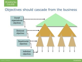 Objectives should cascade from the business 
 