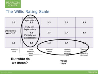 The Willis Rating Scale 
Exceeded 
Expectations 
3.1 3.2 3.3 3.4 3.5 
Fully Met 
Expectations 
2.1 2.2 2.3 2.4 2.5 
Partia...